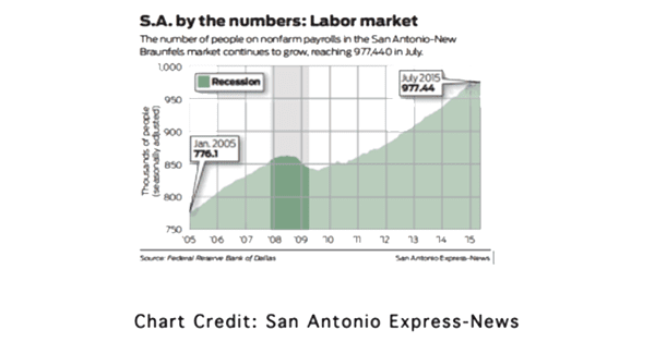 San Antonio is Booming | We Can Help!